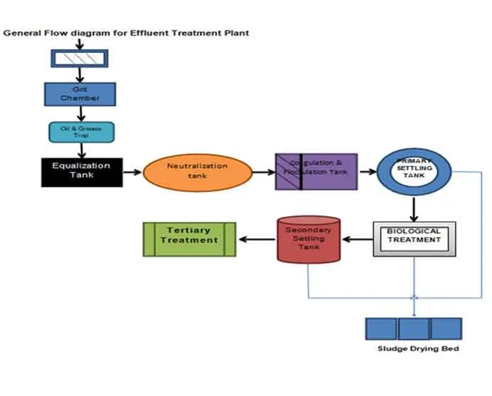 Mobile Effluent Treatment Plant with RO